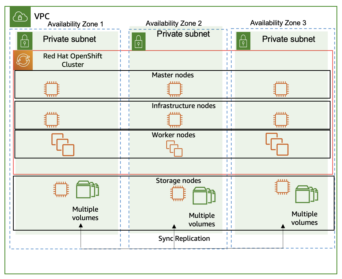 Traditional storage server based architecture